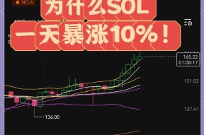 SOL空投即将开始，参与用户将获19.13枚代币-九游游戏平台